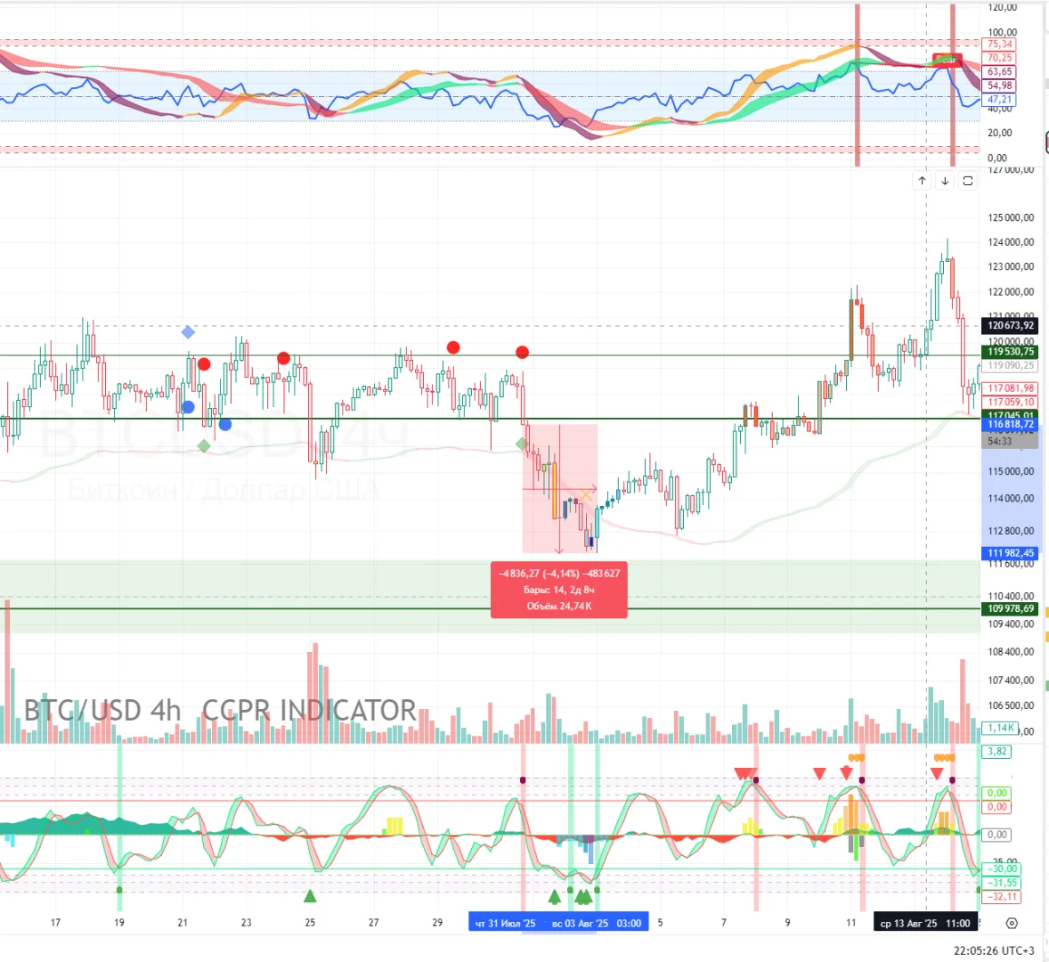 🔵 BIGBLUEDOT и 🔴 BIGREDDOT 2